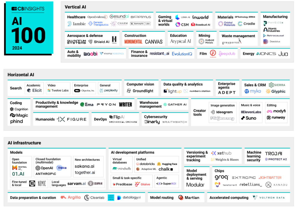 AI 100: The most promising artificial intelligence startups of 2024